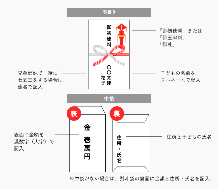 七五三ののし袋の書き方